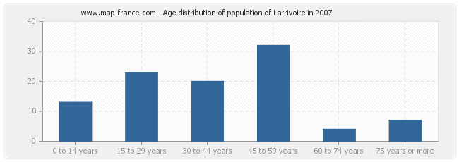 Age distribution of population of Larrivoire in 2007
