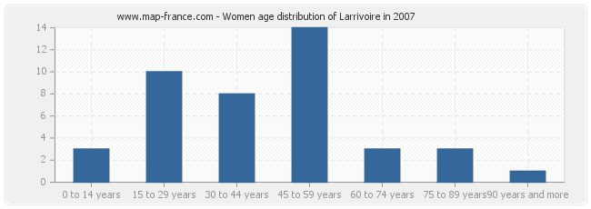 Women age distribution of Larrivoire in 2007