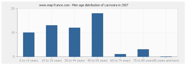 Men age distribution of Larrivoire in 2007