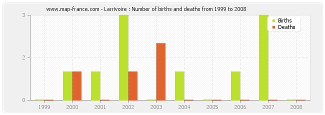 Larrivoire : Number of births and deaths from 1999 to 2008