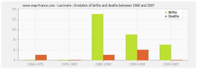 Larrivoire : Evolution of births and deaths between 1968 and 2007