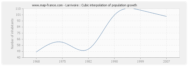Larrivoire : Cubic interpolation of population growth