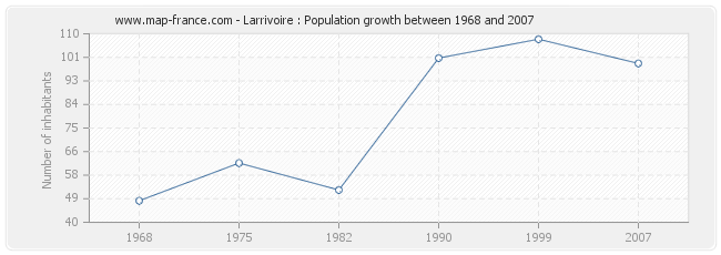 Population Larrivoire