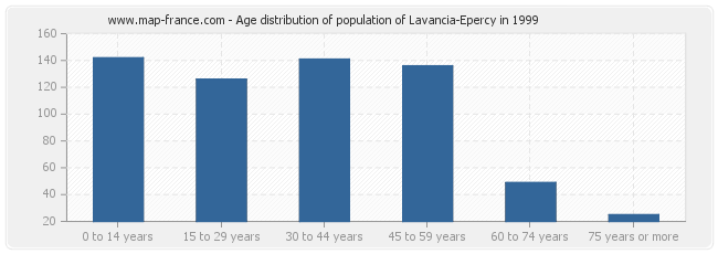 Age distribution of population of Lavancia-Epercy in 1999