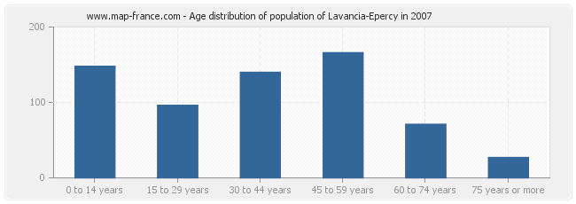 Age distribution of population of Lavancia-Epercy in 2007