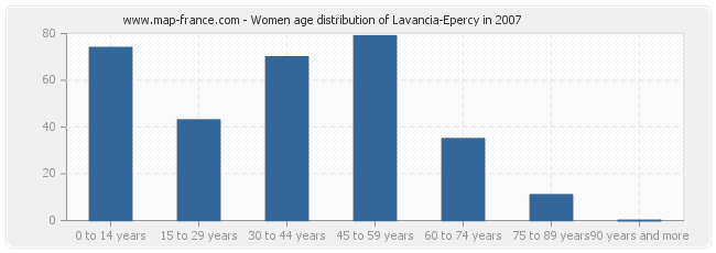 Women age distribution of Lavancia-Epercy in 2007