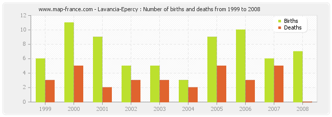 Lavancia-Epercy : Number of births and deaths from 1999 to 2008