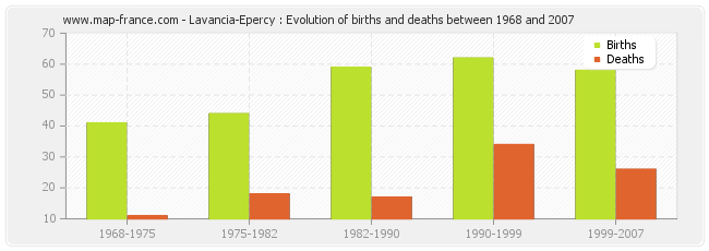 Lavancia-Epercy : Evolution of births and deaths between 1968 and 2007