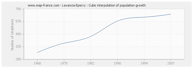 Lavancia-Epercy : Cubic interpolation of population growth