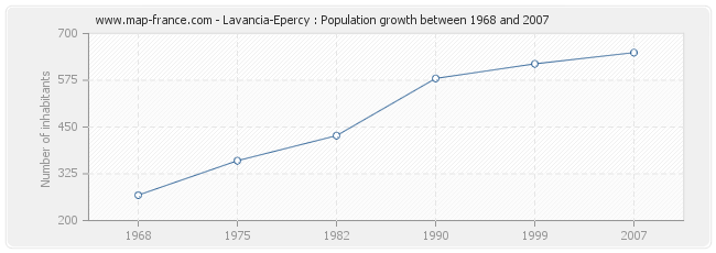 Population Lavancia-Epercy