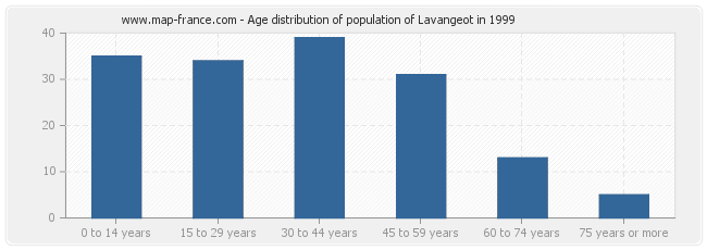 Age distribution of population of Lavangeot in 1999