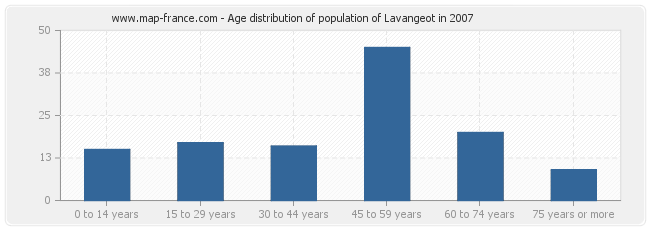 Age distribution of population of Lavangeot in 2007