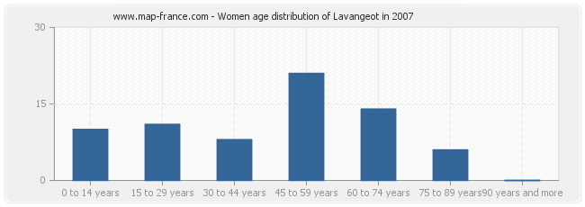 Women age distribution of Lavangeot in 2007