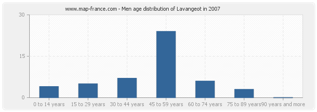 Men age distribution of Lavangeot in 2007
