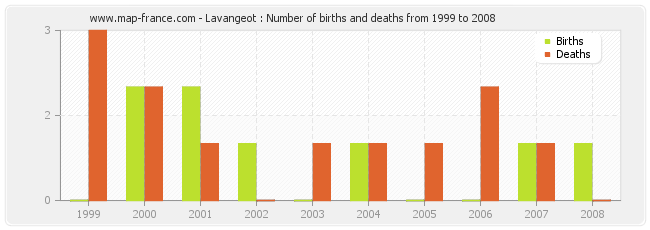 Lavangeot : Number of births and deaths from 1999 to 2008