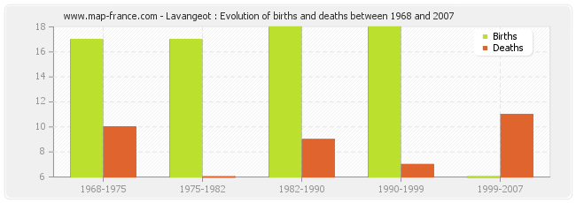Lavangeot : Evolution of births and deaths between 1968 and 2007