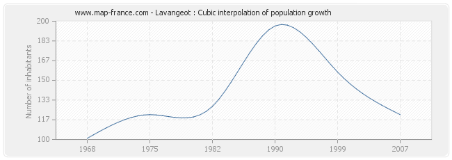 Lavangeot : Cubic interpolation of population growth