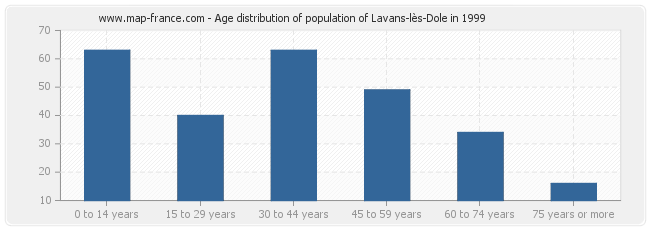 Age distribution of population of Lavans-lès-Dole in 1999