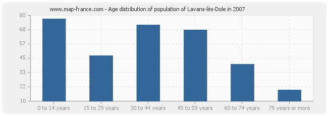 Age distribution of population of Lavans-lès-Dole in 2007