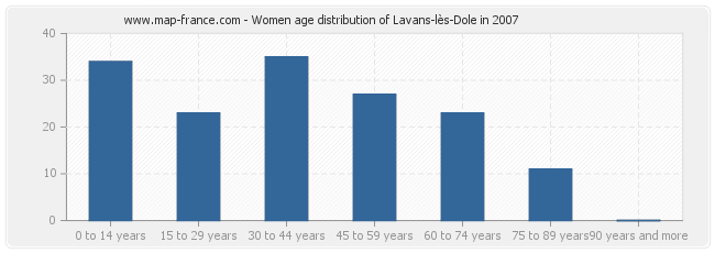 Women age distribution of Lavans-lès-Dole in 2007