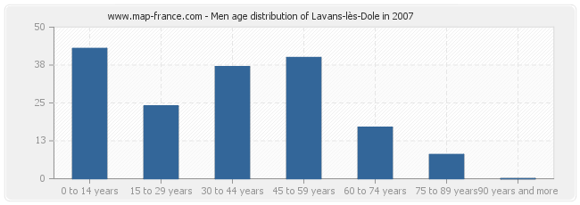 Men age distribution of Lavans-lès-Dole in 2007