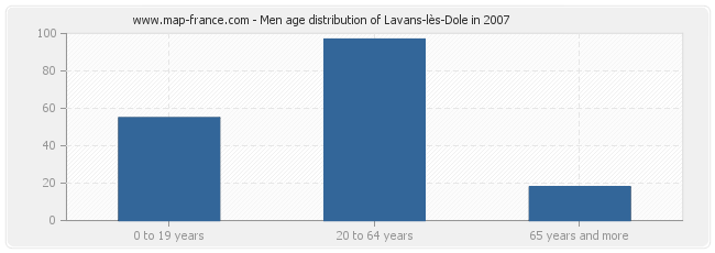 Men age distribution of Lavans-lès-Dole in 2007