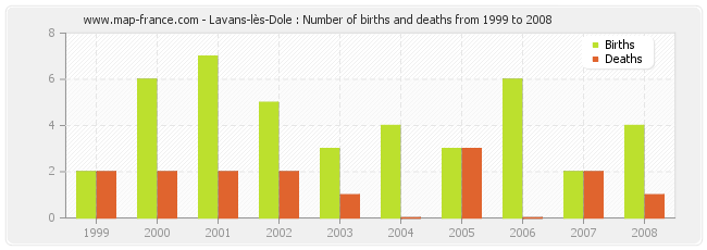Lavans-lès-Dole : Number of births and deaths from 1999 to 2008
