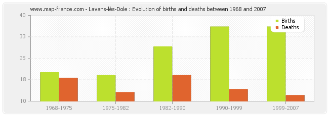 Lavans-lès-Dole : Evolution of births and deaths between 1968 and 2007
