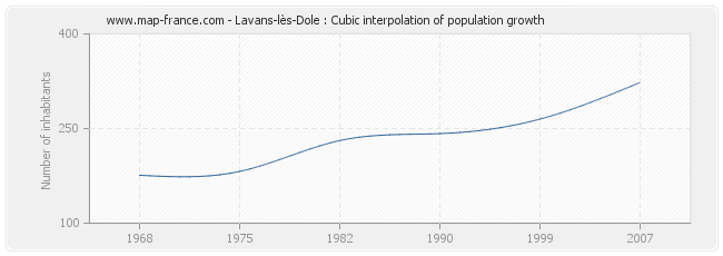Lavans-lès-Dole : Cubic interpolation of population growth