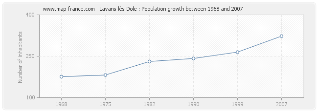 Population Lavans-lès-Dole