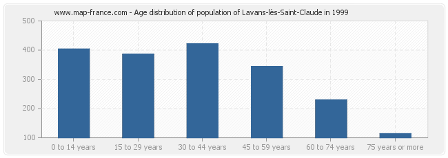 Age distribution of population of Lavans-lès-Saint-Claude in 1999