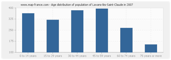 Age distribution of population of Lavans-lès-Saint-Claude in 2007