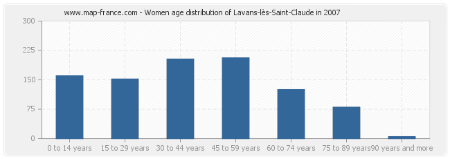 Women age distribution of Lavans-lès-Saint-Claude in 2007