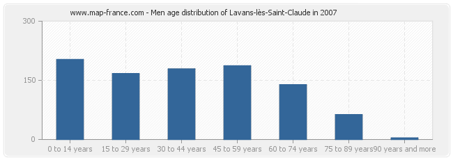 Men age distribution of Lavans-lès-Saint-Claude in 2007