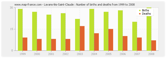 Lavans-lès-Saint-Claude : Number of births and deaths from 1999 to 2008