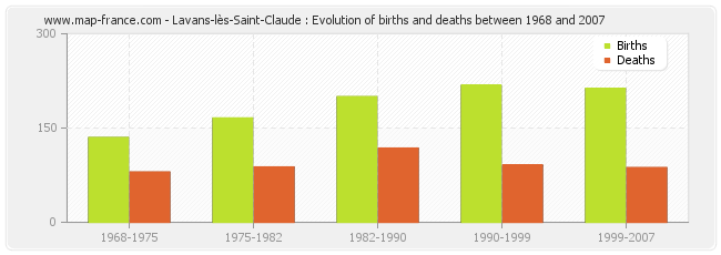 Lavans-lès-Saint-Claude : Evolution of births and deaths between 1968 and 2007