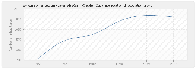 Lavans-lès-Saint-Claude : Cubic interpolation of population growth