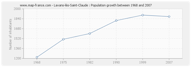 Population Lavans-lès-Saint-Claude