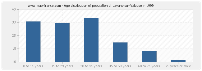 Age distribution of population of Lavans-sur-Valouse in 1999