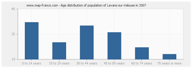 Age distribution of population of Lavans-sur-Valouse in 2007