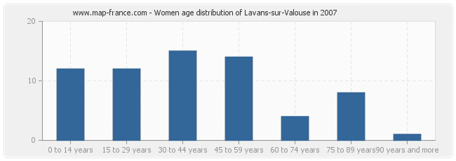 Women age distribution of Lavans-sur-Valouse in 2007