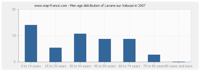 Men age distribution of Lavans-sur-Valouse in 2007