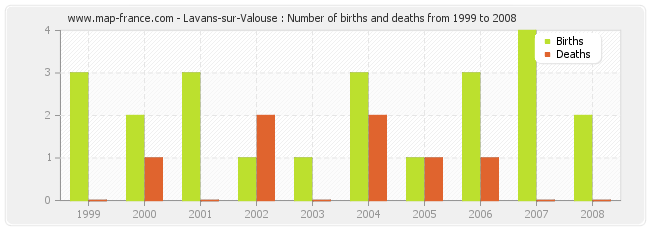 Lavans-sur-Valouse : Number of births and deaths from 1999 to 2008