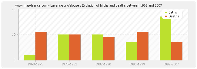 Lavans-sur-Valouse : Evolution of births and deaths between 1968 and 2007