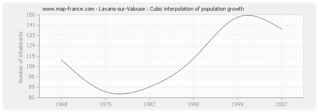 Lavans-sur-Valouse : Cubic interpolation of population growth
