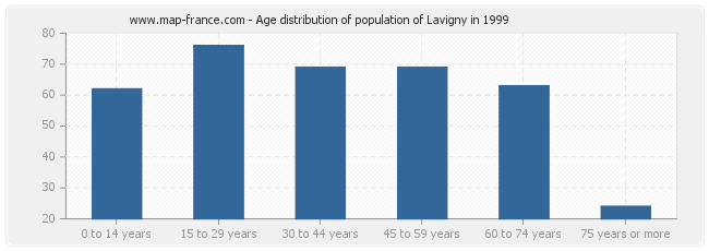 Age distribution of population of Lavigny in 1999