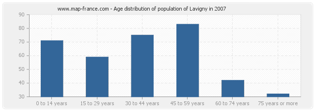 Age distribution of population of Lavigny in 2007