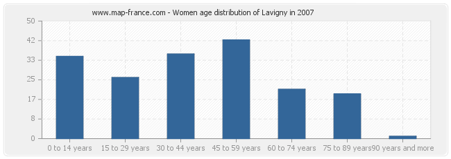 Women age distribution of Lavigny in 2007