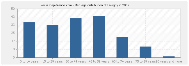 Men age distribution of Lavigny in 2007