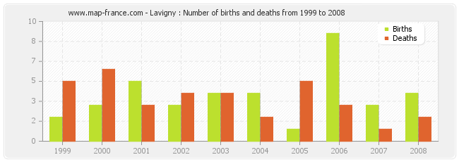 Lavigny : Number of births and deaths from 1999 to 2008